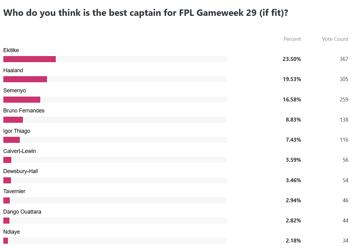 Who is the best captain for FPL Gameweek 29?