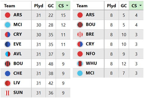 Who are FPL's best all-round defenders?