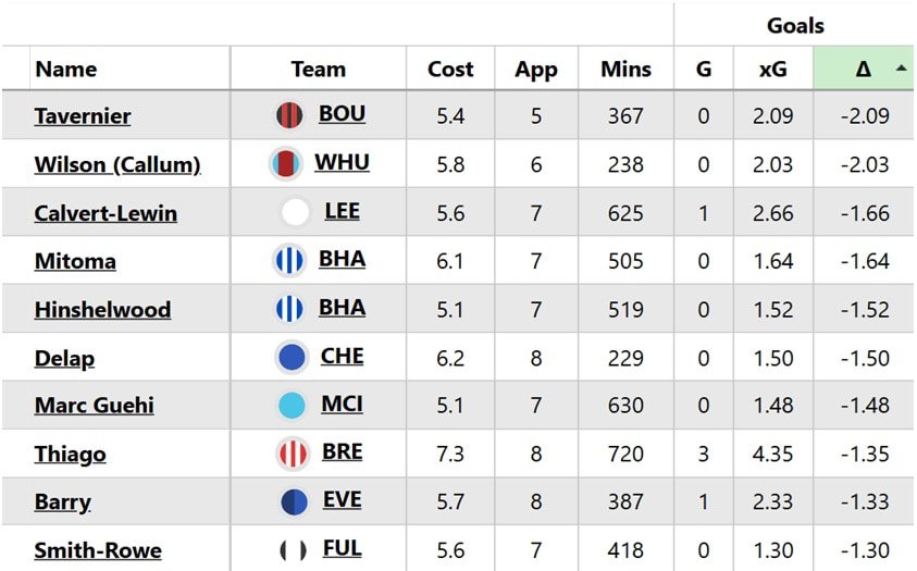 Who are the biggest xG underachievers so far? 1