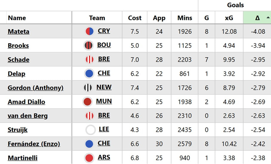 Who are the biggest xG underachievers so far?