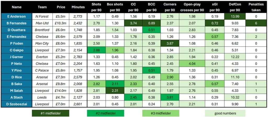 Who have recently been FPL's best all-round midfielders?