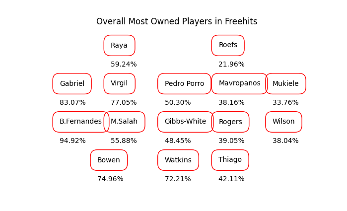 FPL notes: Gibbs-White’s form, Forest 4-4-2 + Sunderland drop-off 4