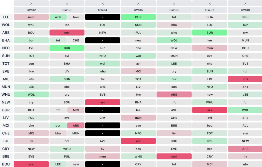 No FPL chips left? The best players + teams to target