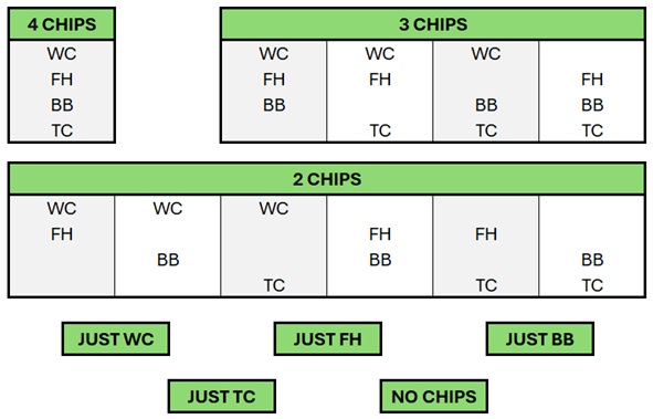 An ultimate FPL chip strategy guide for all 16 scenarios