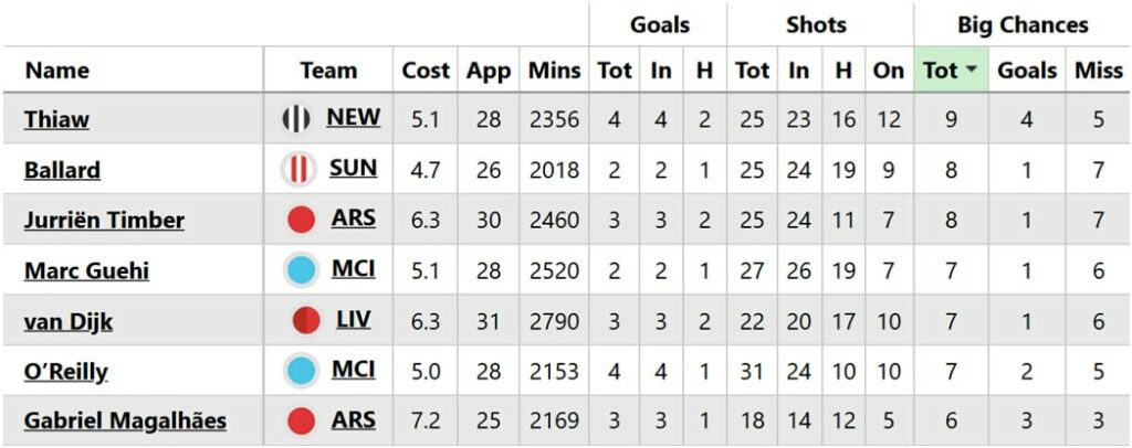 Highest scoring FPL debutant XI 2025/26 1