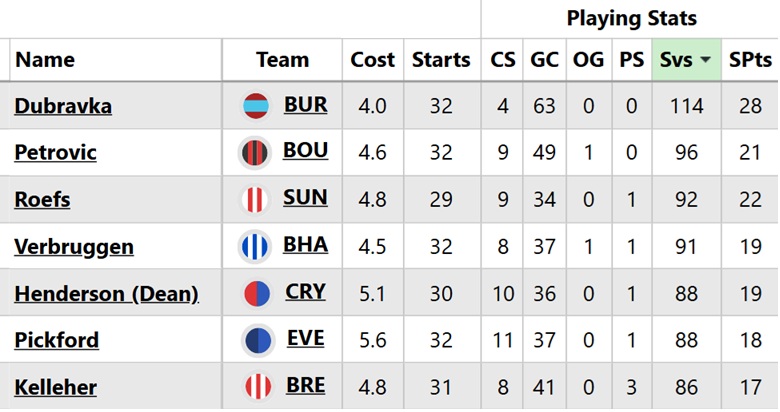 Best Burnley players for FPL Double Gameweek 33 3