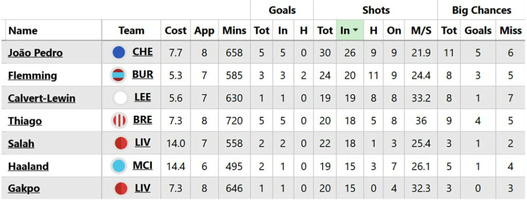 Best Burnley players for FPL Double Gameweek 33 4