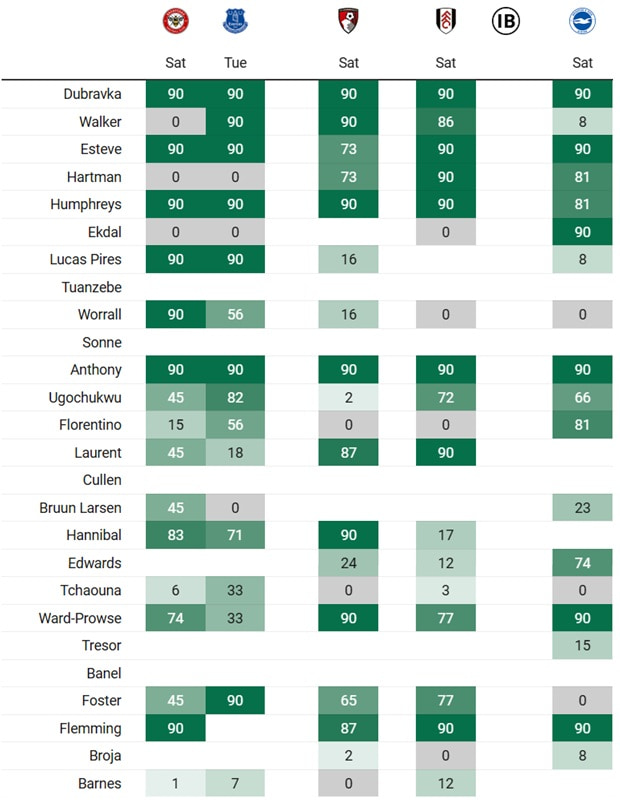 Best Burnley players for FPL Double Gameweek 33