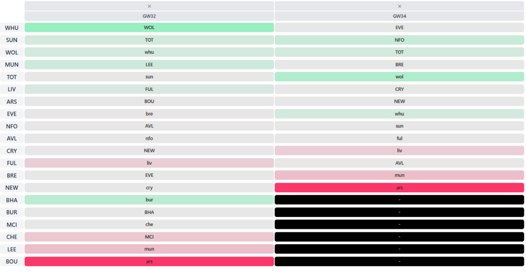 Best fixtures from FPL Gameweek 32: Players for various chip strategies 2
