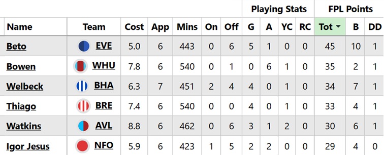 Best fixtures from FPL Gameweek 35: Players + teams to target 8