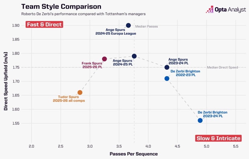 Can Roberto De Zerbi make Spurs players buyable in FPL? 1