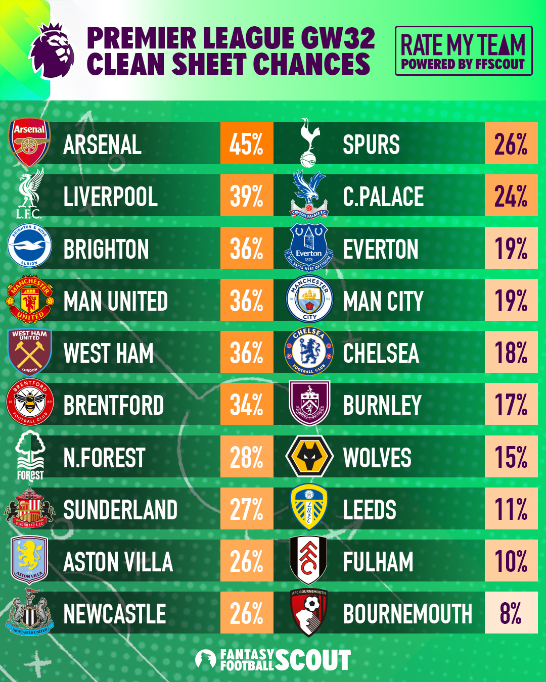 FPL Gameweek 32: Best clean sheet percentages