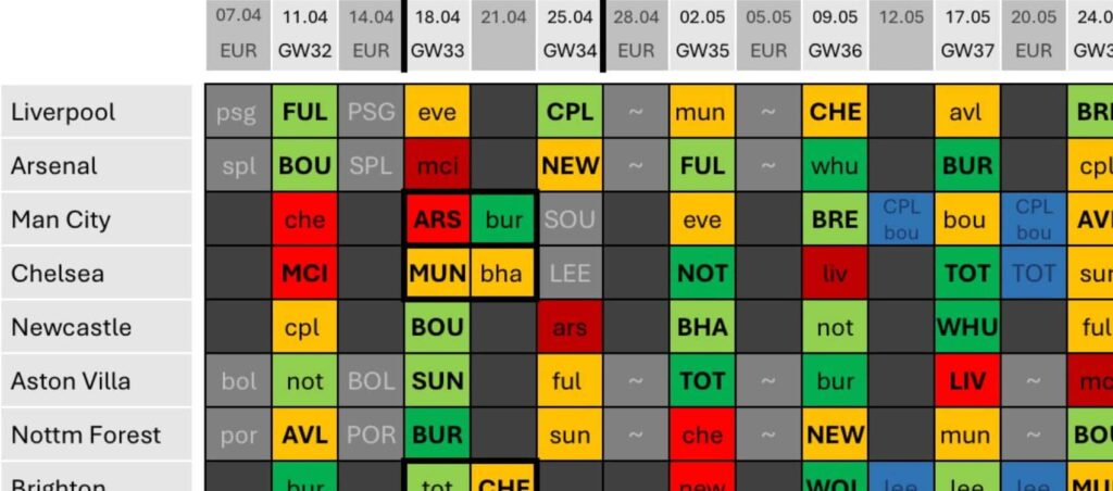 Gameweek 32 v 35 Wildcard: The pros + cons