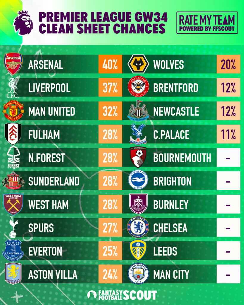 FPL Gameweek 34: Best Clean Sheet Percentages