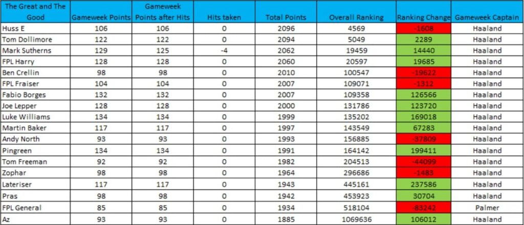 How FPL Harry, Mark Sutherns + more did in Double Gameweek 33