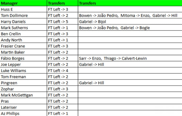 How FPL Harry, Mark Sutherns + more did in Double Gameweek 33 1