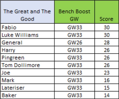 How FPL Harry, Mark Sutherns + more did in Double Gameweek 33 2