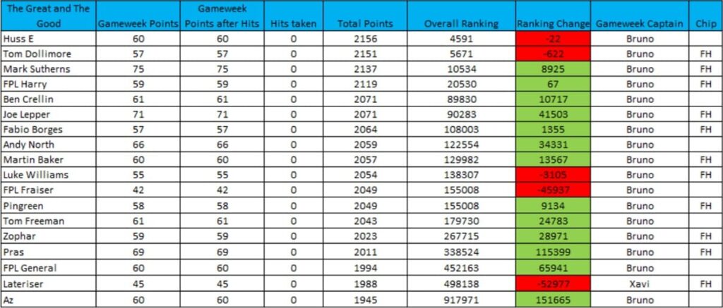 How FPL Harry, Mark Sutherns + more did in Gameweek 34