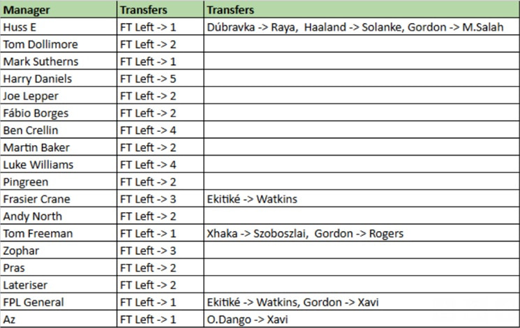 How FPL Harry, Mark Sutherns + more did in Gameweek 34 1
