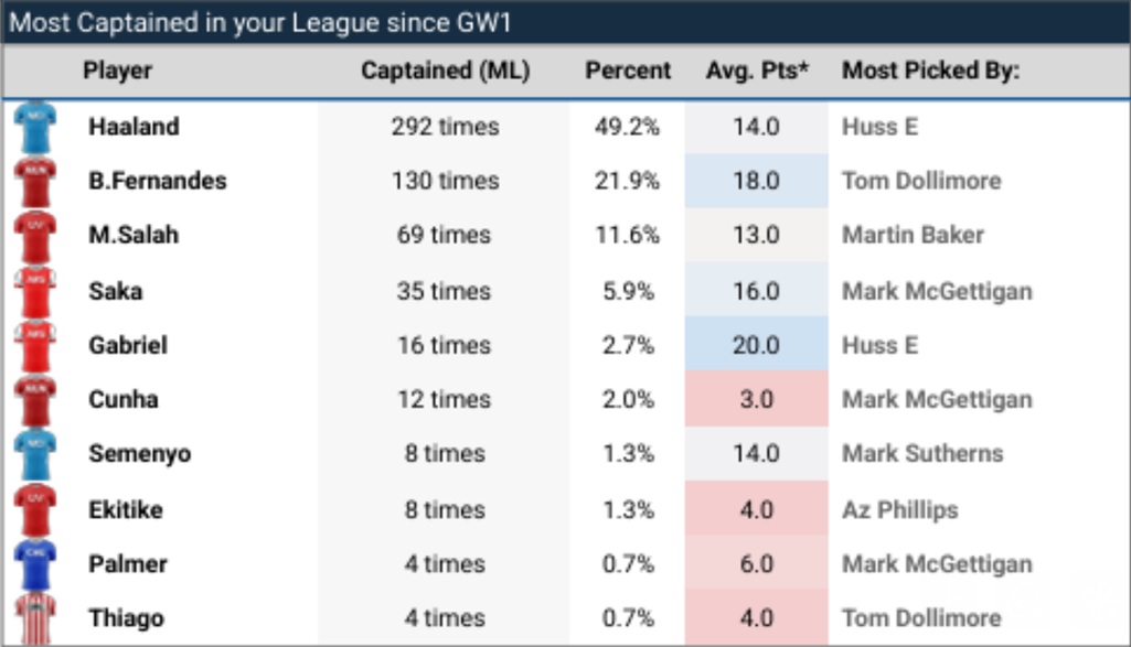 How FPL Harry, Mark Sutherns + more did in Gameweek 34 2
