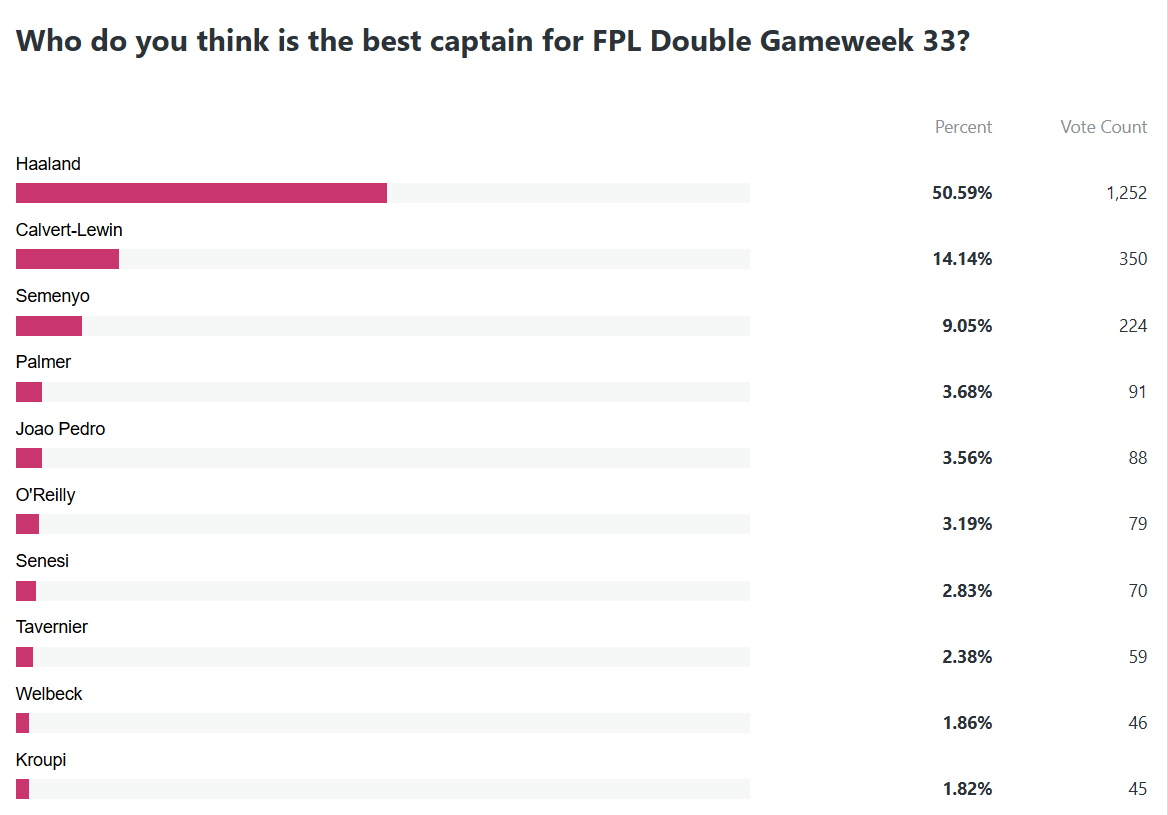 Who is the best captain for FPL Double Gameweek 33? - Best FPL Tips ...
