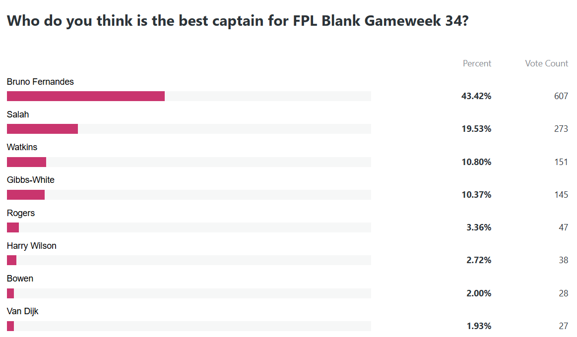 Who is the best captain for FPL Blank Gameweek 34?