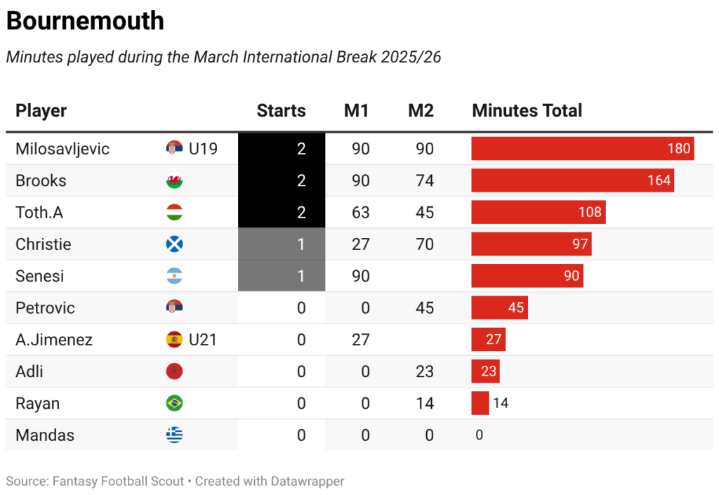 Minutes played + late returns: Every FPL player on international duty 51