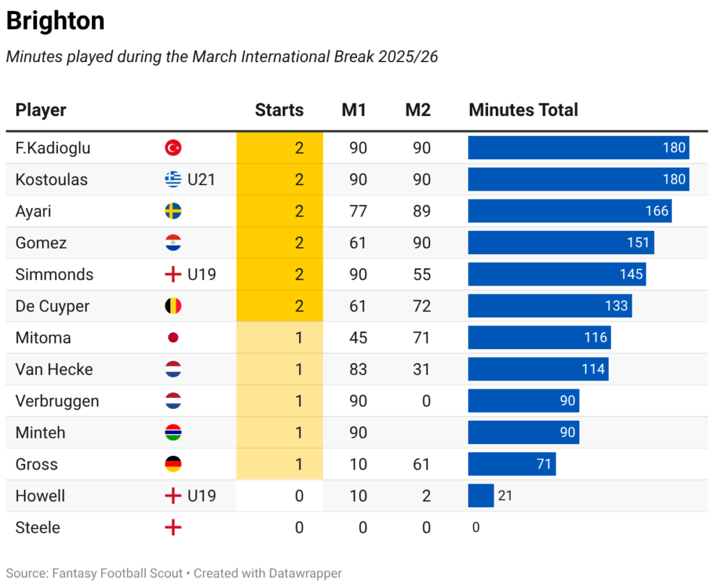 Minutes played + late returns: Every FPL player on international duty 52