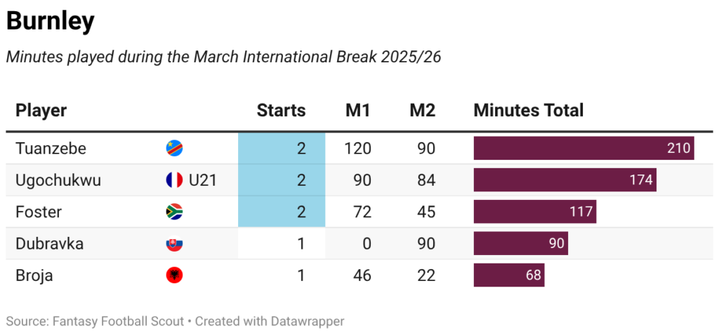 Minutes played + late returns: Every FPL player on international duty 53