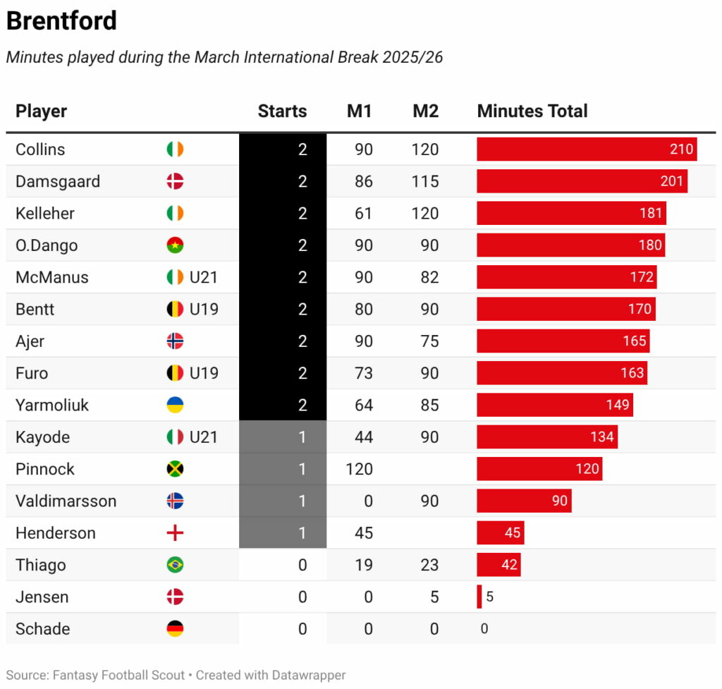 Minutes played + late returns: Every FPL player on international duty 54