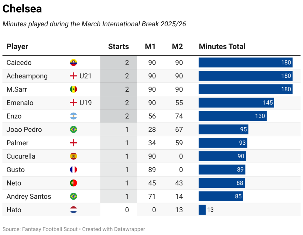 Minutes played + late returns: Every FPL player on international duty 55