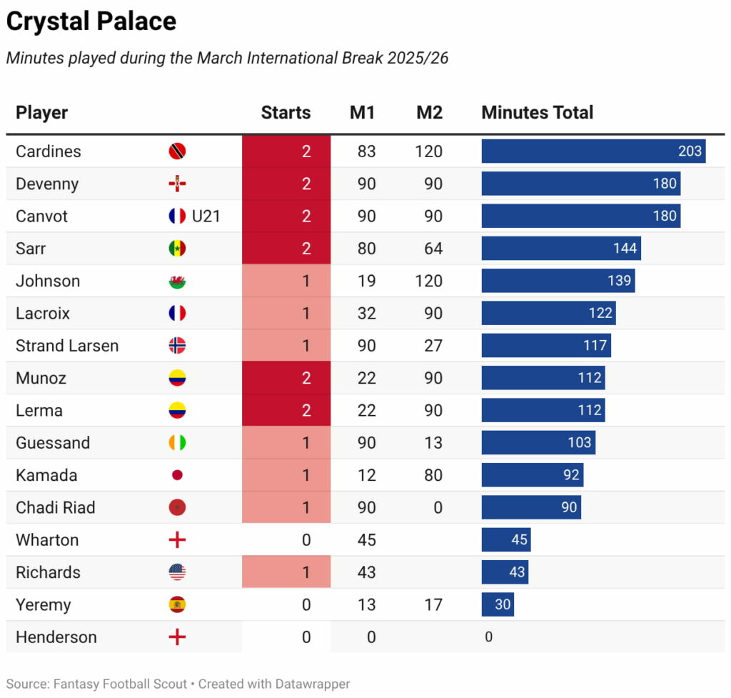 Minutes played + late returns: Every FPL player on international duty 56