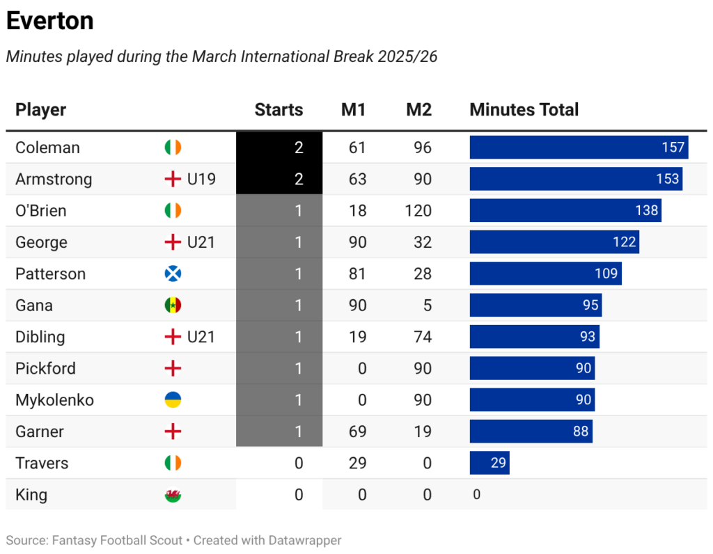 Minutes played + late returns: Every FPL player on international duty 57