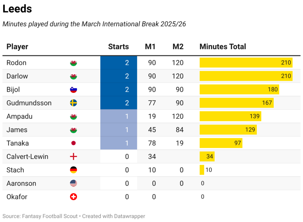 Minutes played + late returns: Every FPL player on international duty 58