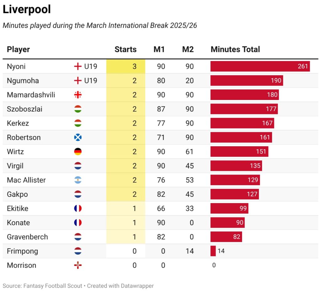 Minutes played + late returns: Every FPL player on international duty 59
