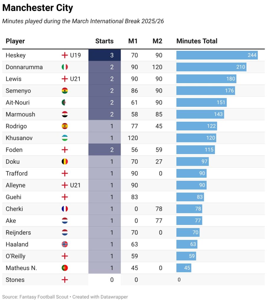 Minutes played + late returns: Every FPL player on international duty 60