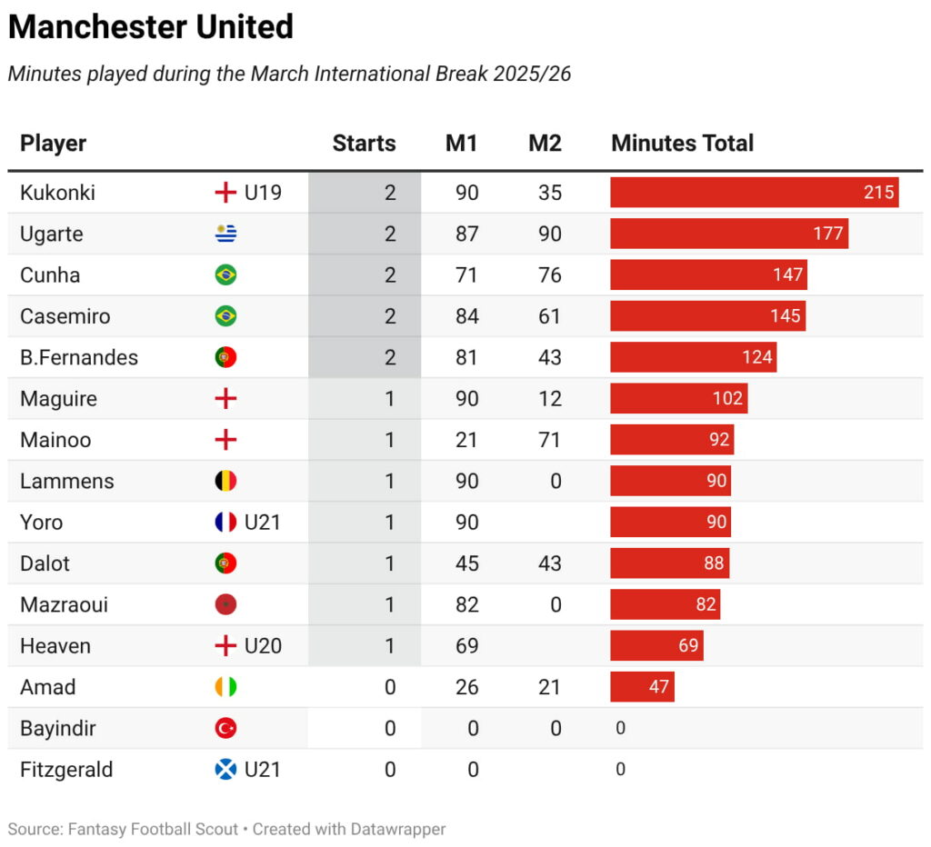Minutes played + late returns: Every FPL player on international duty 61