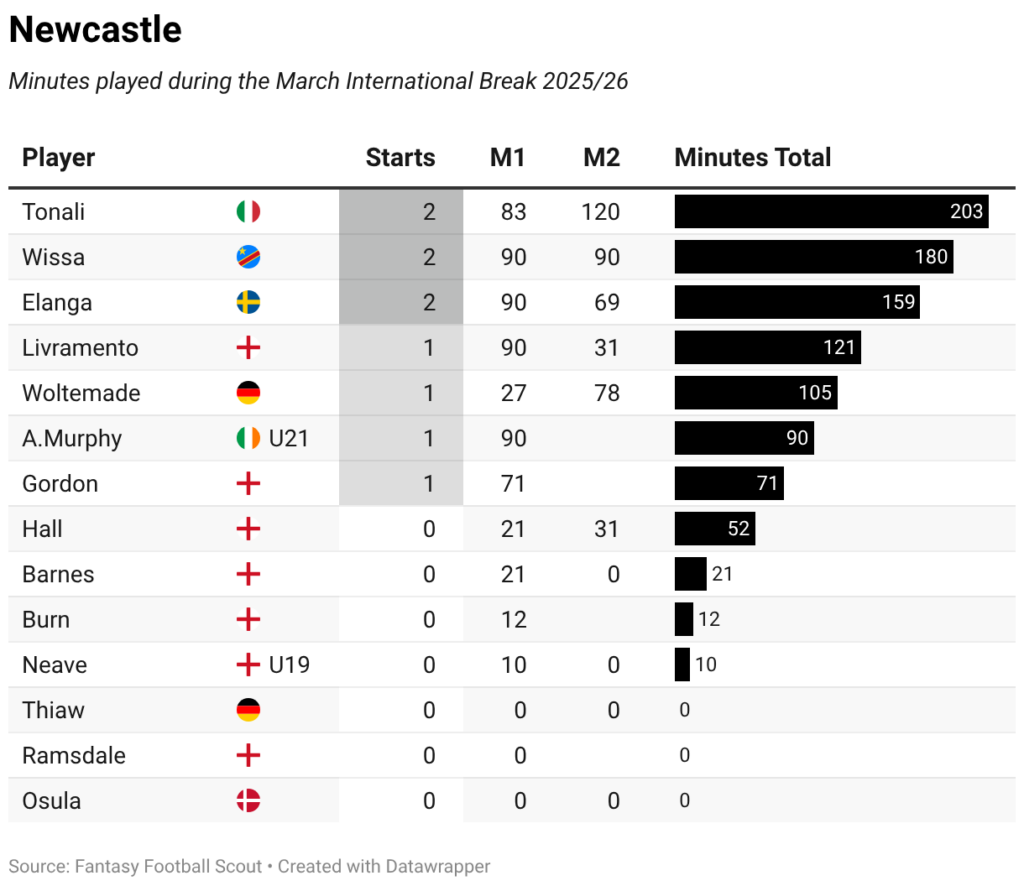 Minutes played + late returns: Every FPL player on international duty 62