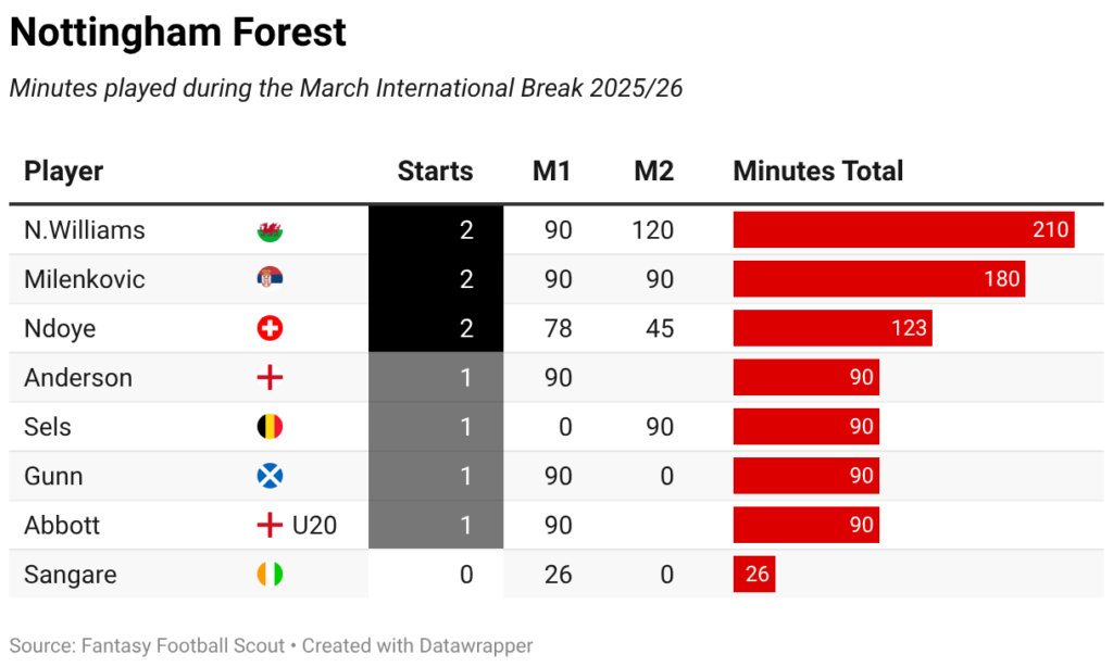 Minutes played + late returns: Every FPL player on international duty 63