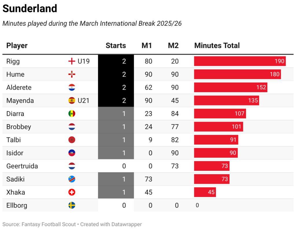 Minutes played + late returns: Every FPL player on international duty 64