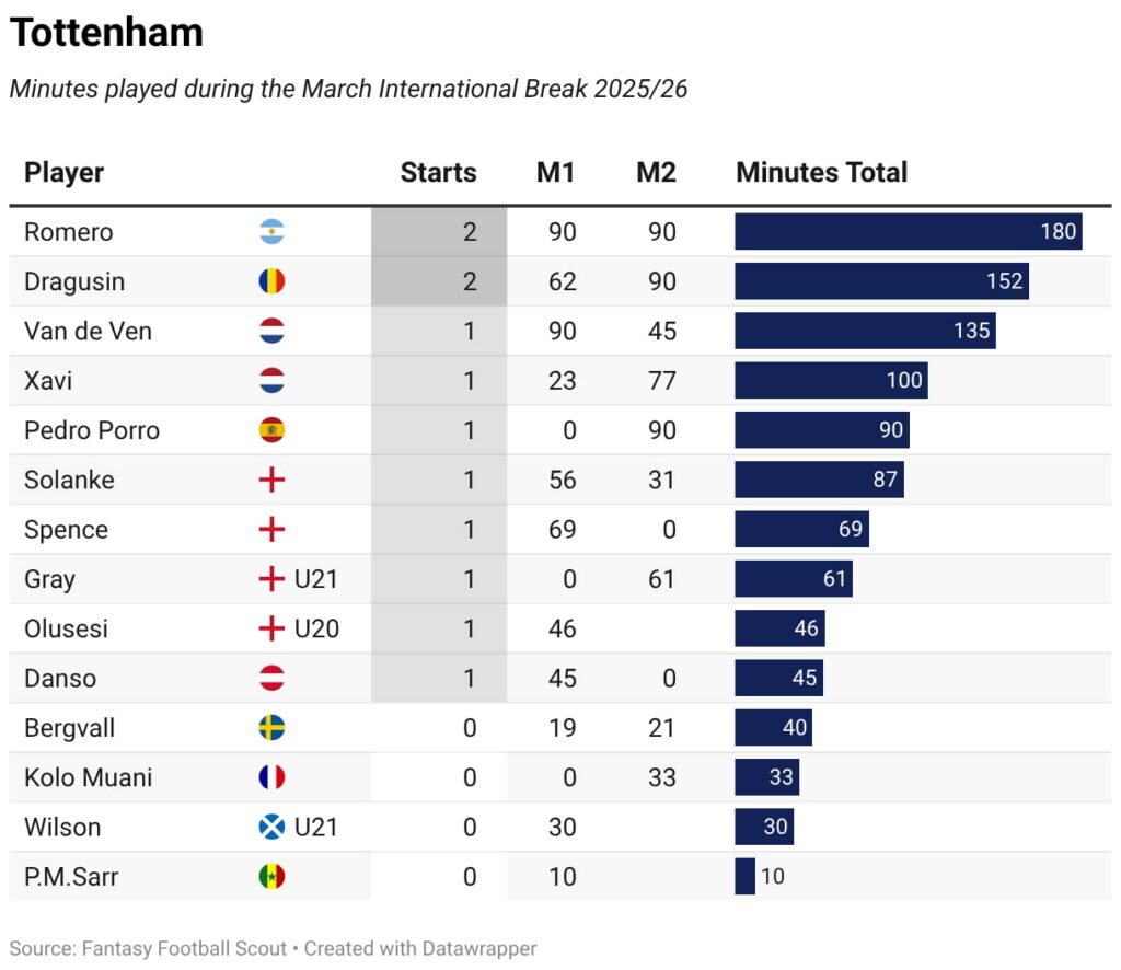Minutes played + late returns: Every FPL player on international duty 65