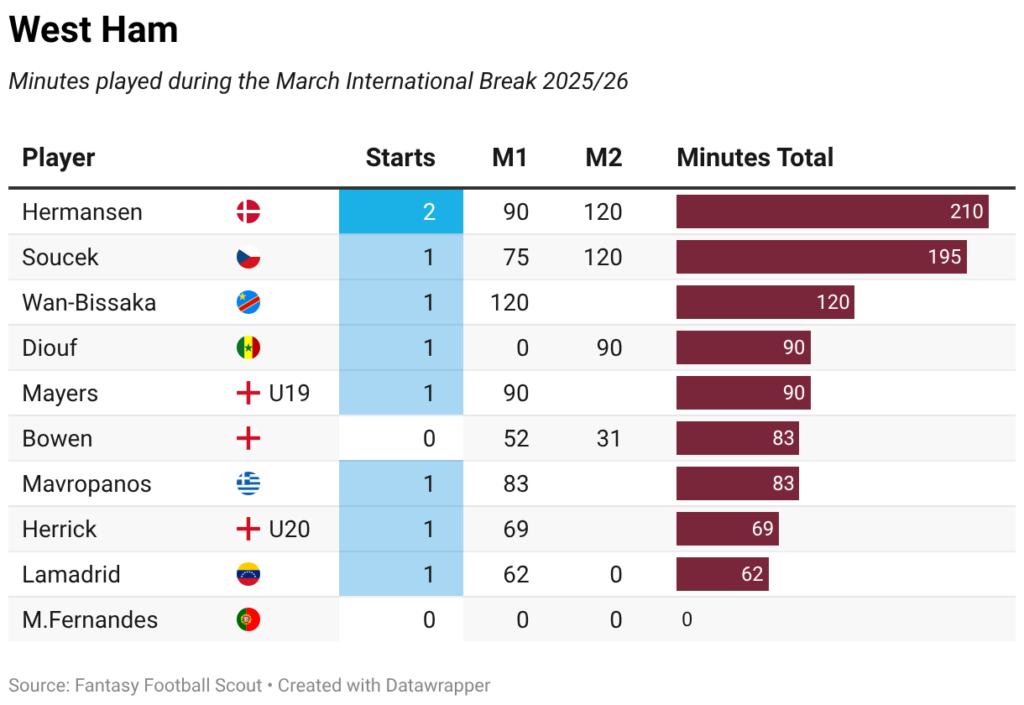 Minutes played + late returns: Every FPL player on international duty 66