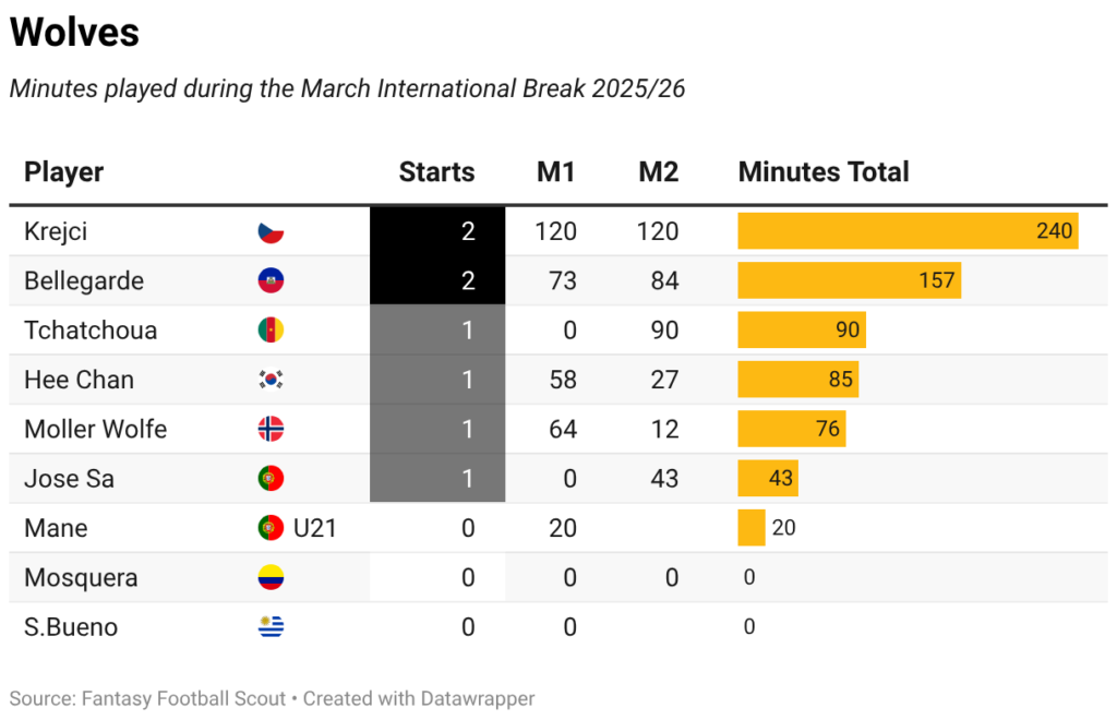 Minutes played + late returns: Every FPL player on international duty 67