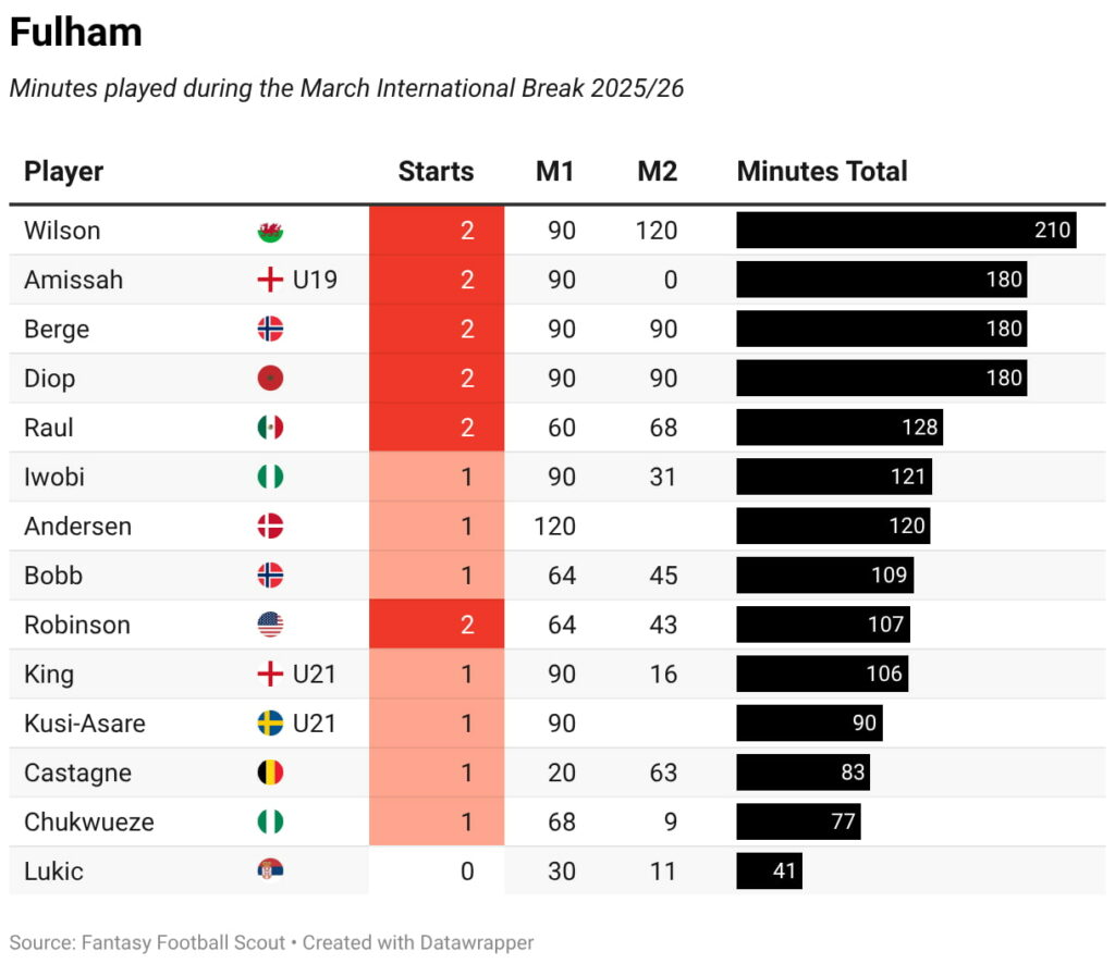 Minutes played + late returns: Every FPL player on international duty 68