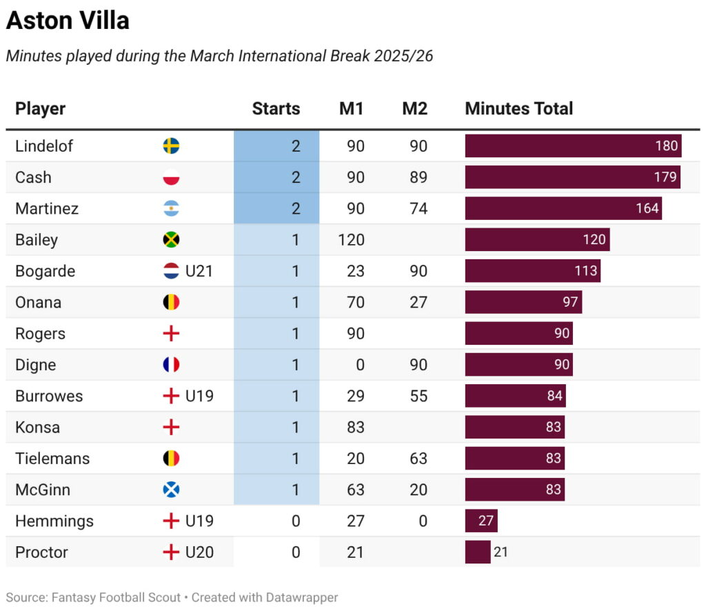 Minutes played + late returns: Every FPL player on international duty 50