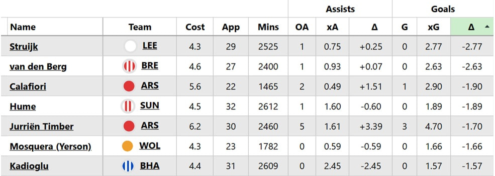 Scouting the Doubles: Leeds 3