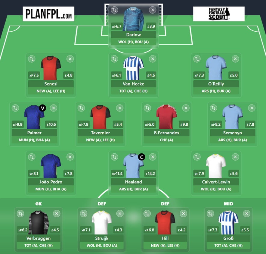 What is the best Free Hit team for FPL Double Gameweek 33?