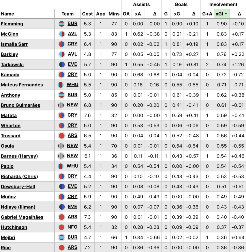 FPL Gameweek 36: Sunday’s goals, assists, bonus + DefCon 5