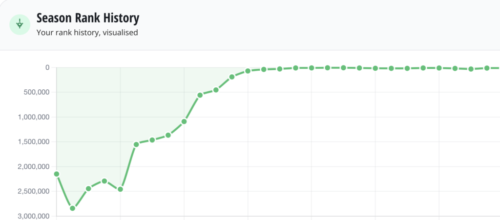 Get a summary of your FPL 2025/26 season