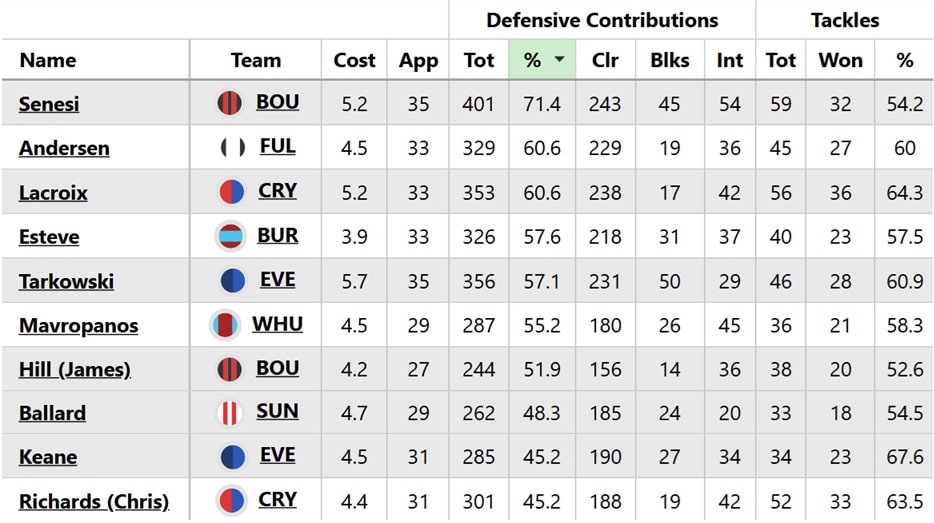 Best cheap players for a Gameweek 37 Bench Boost 3